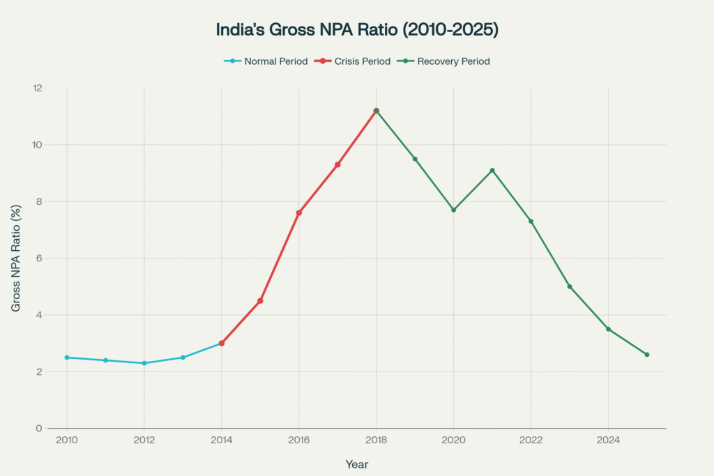 The trajectory of gross NPAs in Indian banks with spikes from political cronyism and policy reforms